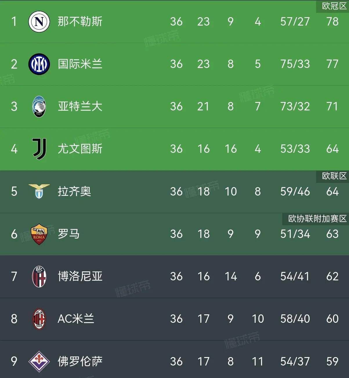 爱游戏tv-意甲强队向前冲刺，积分榜逐渐升高！的简单介绍