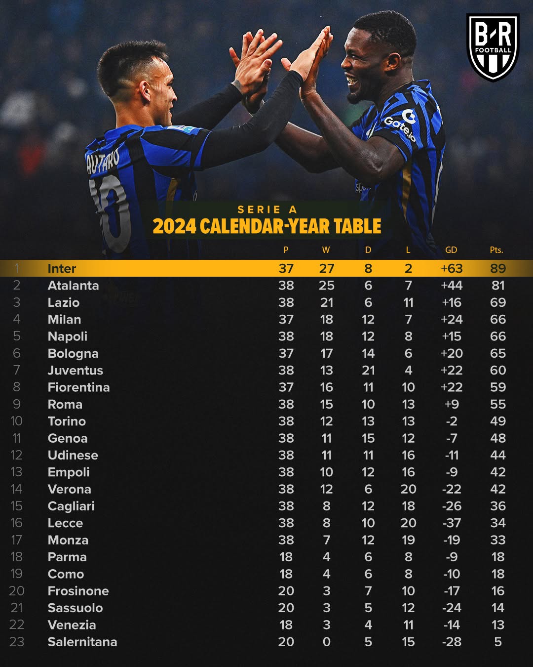 意甲强队向前冲刺，积分榜逐渐升高！的简单介绍