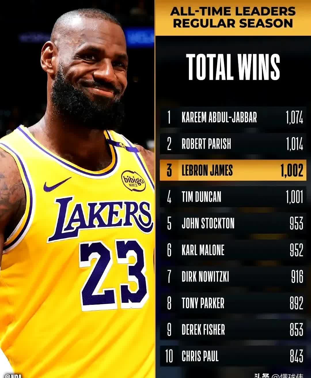 爱游戏娱乐-湖人再胜小牛，詹姆斯38分称霸一方